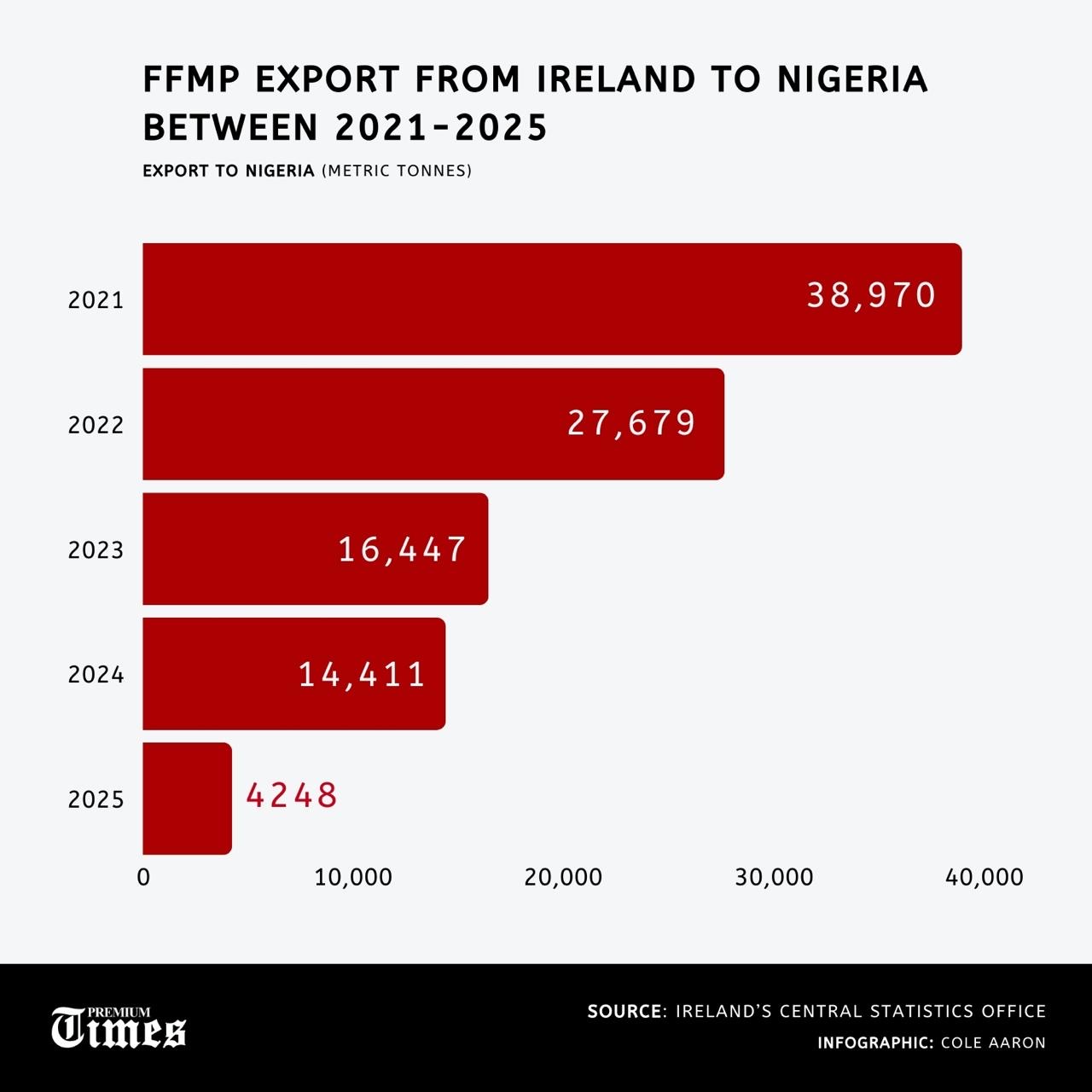 Milk exports from Ireland to Nigeria from 2021 to 2025